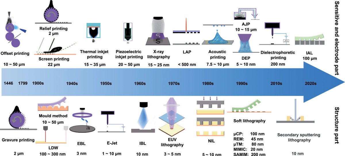 Top Science (@isciverse) on Twitter photo The timing of the large-scale application of the sensor patterning preparation process and the application areas of the process for sensors.
iopscience.iop.org/article/10.108ā¦
<a href="/IntJExtremManuf/">International Journal of Extreme Manufacturing</a> #TIC2025 #news #science #technology The timing of the large-scale application of the sensor patterning preparation process and the application areas of the process for sensors.
iopscience.iop.org/article/10.108ā¦
<a href="/IntJExtremManuf/">International Journal of Extreme Manufacturing</a> #TIC2025 #news #science #technology
