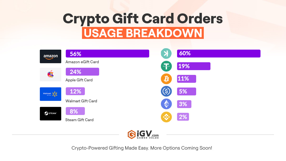 🇺🇸🇪🇸🇩🇪 🇫🇷Thanks for the love!

In just days, we’re close to 100+ crypto gift card orders — 60% paid in $KAS 🧡 Insane.

Try it here 👇 
bit.ly/buy-egift-card…

Now tell us:
🛍 What cards should we add?
🌍 Which countries next?
💡 Any feedback?

Drop your thoughts 👇🙌