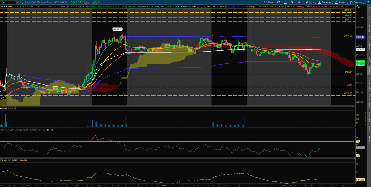 t_professor1970's tweet photo. #Profcloudlines on $ES_F that were posted on Monday before the bell. 😎 https://t.co/UuVD9Iycou
