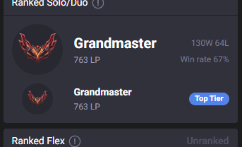 I have reached GM on my TRUE fill account, it currently stands at 130W 64L(67%wr) here are the role stats!
Mid: 32-7 (82% wr)
Top: 29-10 (74% wr)
Support: 28-10 (74% wr)
JG: 23-15 (61% wr)
ADC: 16-22 (42%wr)
Bro i swear just any ADC game i play is turob unlucky, im not bad on adc