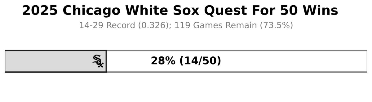 papamoon92's tweet photo. 3 wins in a row?! 4 out of the last 5? Let's hope that the Sox packed the brooms to Cincy!
#WhiteSox #QuestFor50 https://t.co/XGooCpugA0