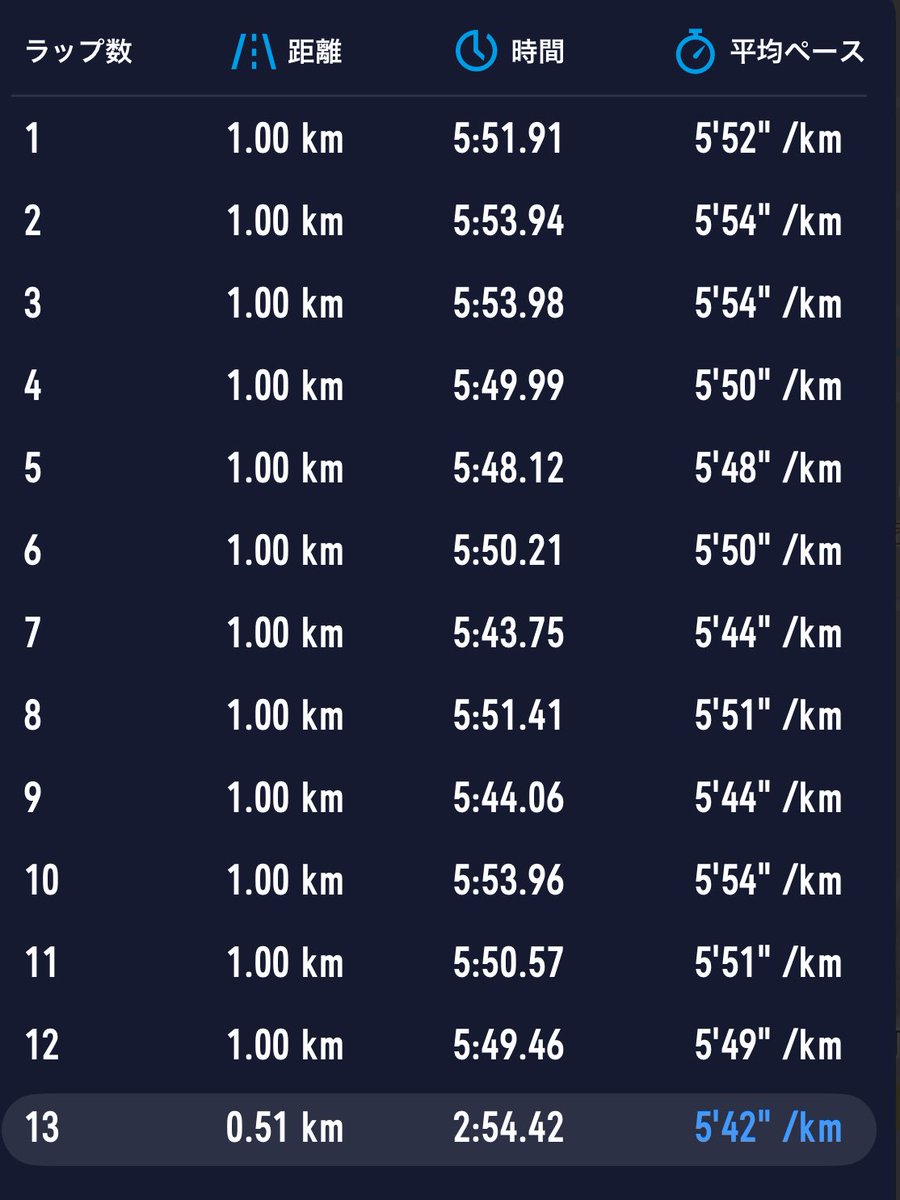 ワンパターンですが
今日もぐるぐる🌀ぐるぐる🌀
近所の公園をRUN

1周2.5キロで、周回するにはちょうどいいので、ここに来ちゃう〜😆

今日はゆっくり長く走ろうと思いましたが
ゆっくりもやっぱりめちゃ疲れる🤣