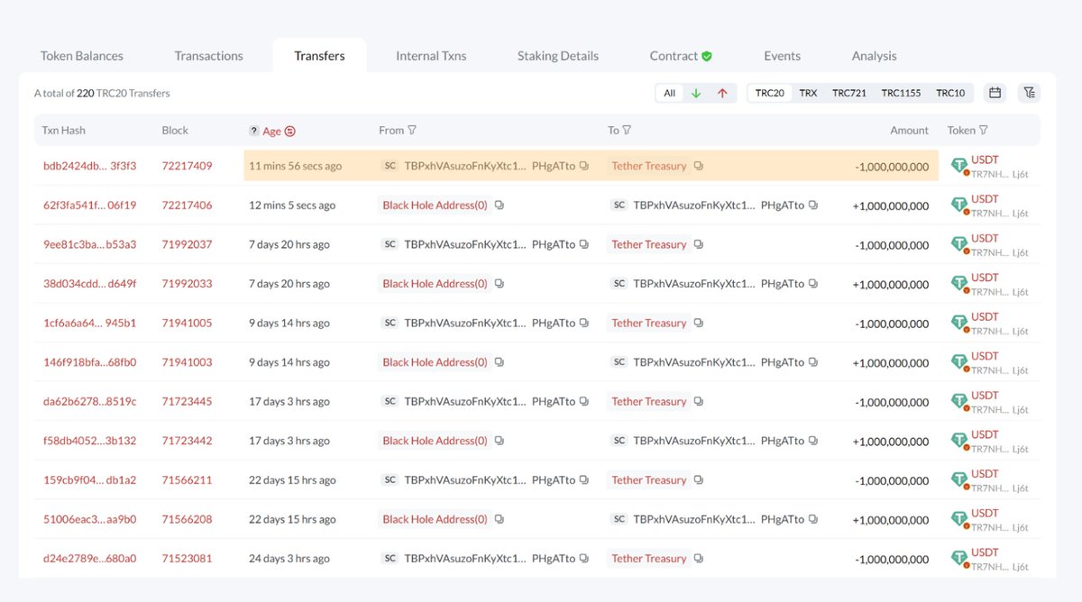 热钱进来了？就在刚刚！USDT母公司Tether在Tron链上增发了10亿美金！时隔7天，又来资金入场了。 这些钱正在被快速的转到各大交易所来补充 USDT储备，看起来最近很多人/机构在把法币换成U来入场，也许币圈还没见顶，还能再补涨一下？🤔