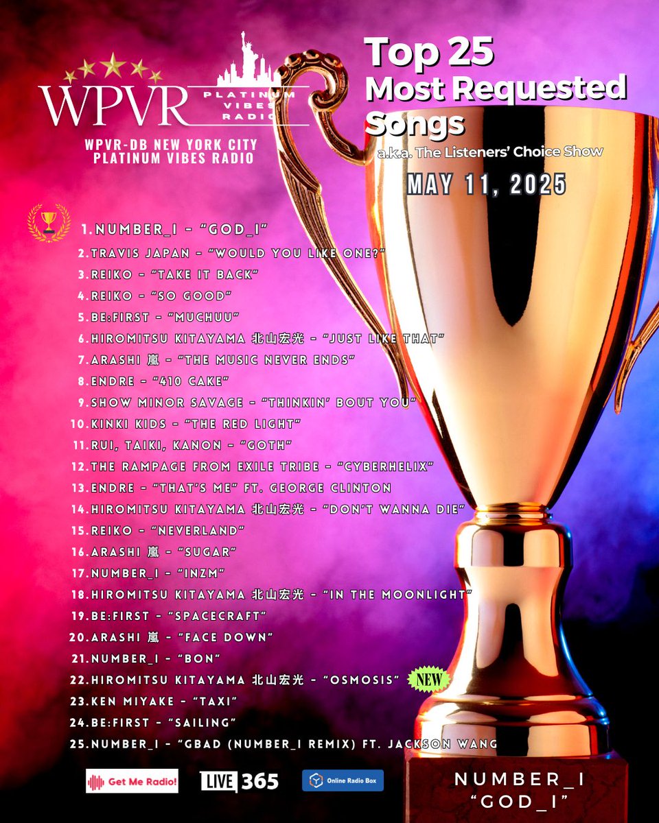platinumvibes8's tweet photo. 🎶Greetings Platinum World! Here is the #WPVR 🏆Top 25 Most Requested Songs as of May 11, 2025 🏆. おめでとう Congratulations to fans of 🥇Number_i🥇, BE:FIRST, Travis Japan, REIKO, ARASHI, Hiromitsu Kitayama, ENDRE, Ken Miyake, Kinki Kids, ENDRE, THE RAMPAGE from EXILE TRIBE, ShowMinorSavage, RUI, TAIKI, KANON

THANK YOU FOR TUNING IN!!! See you for the next show on May 18.

ご聴取ありがとうございました！皆さんの平和、健康、幸せを祈ります

들어 주셔서 감사합니다! 나는 당신에게 모든 평화와 건강과 행복을 기원합니

@arashi5official @reiko__official @BEFIRSTofficial @number_i_staff @TravisJapan_cr #ENDRE @kenmiyake_idol  @KinKiKids_721 #ShowMinorSavage #BMSGPOSSE @bmsg_trainee @BMSG_official #RUI #KANON #TAIKI  @therampagefext