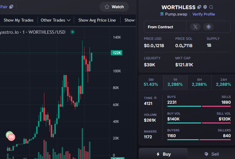 FaberNicho30360's tweet photo. Done: 31X    
$WORTHLESS    #WORTHLESS  
Call: 4K - 122K  
CA: F5AyjG2ZsgMFAyqxWv7o8PgRMny49ixPCXuaiRyKpump TG: https://t.co/DvhqR4ojhS https://t.co/u5Vs31zNSv