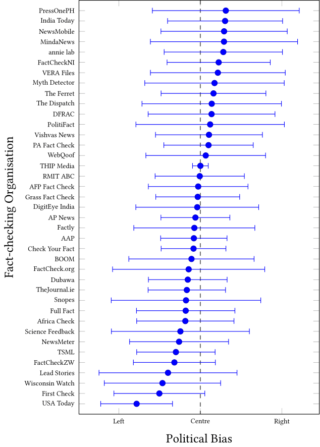 altuncu03's tweet photo. 🛠️ Example applications enabled by the dataset:
• Detailed stats for 39 orgs + ~2k authors (activity span, avg. word counts, % unique claims)
• Predicted political bias scores (via a pre-trained model)
• Credibility assessment based on historical signals https://t.co/Ictgmy7ISF