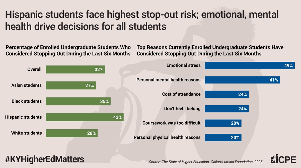 When we talk about the student mental health crisis, we often focus on diagnoses. But stress, especially from work, caregiving and isolation, can be just as harmful. Empathy and connection matter when it comes to retention and completion. #KYHigherEdMatters