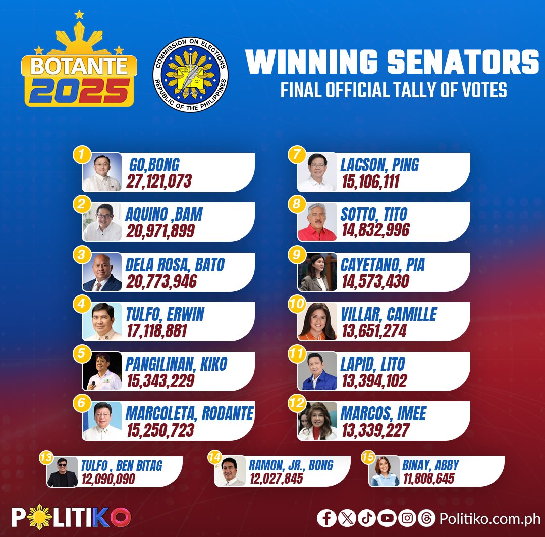 UPDATE!
We have the final count of the votes.

Senators-elect:
Bong Go with 27.12 million followed by Bam Aquino with 20.97 million

Aquino, Dela Rosa, Tulfo, Pangilinan, Marcoleta, Lacson, Sotto, Cayetano, Lapid, Marcos 

82% turnout, the highest in midterm elections history🗳️