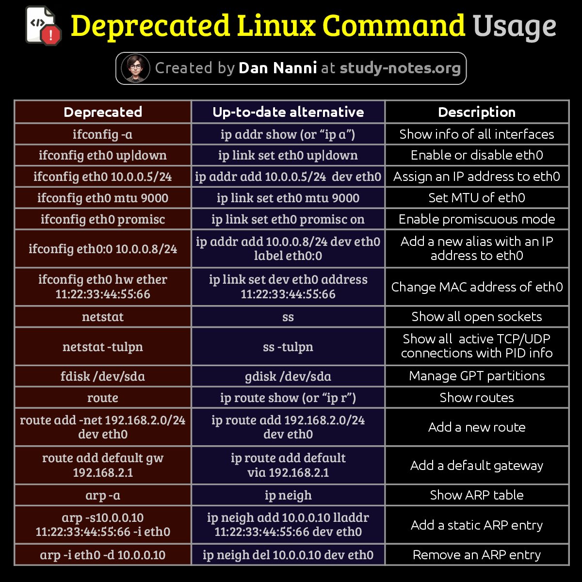 Just like anything else, even widely used Linux tools can become outdated as better and more efficient options emerge. Here are examples of deprecated Linux commands 😎👇 #opensource 

Find pdf books with all my #Linux related infographics at study-notes.org