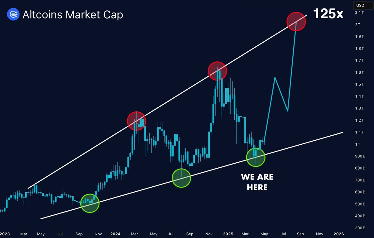Foleke1's tweet photo. The biggest Altcoin Season in history starts soon🔥

Take action ✈️ https://t.co/V2bwCgouWS