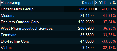 Mag-7 känns lite 2024. Här är Mög-7 på S&amp;P500.