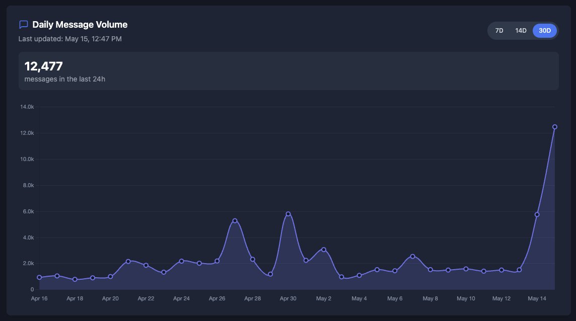 New All Time High for Daily Message Volume 🔥

Avalanche just hit a new all-time high in daily message volume and guess who caught it? 

Yup, l1beat.io

We just report the gossip, the chains do the talking 👀