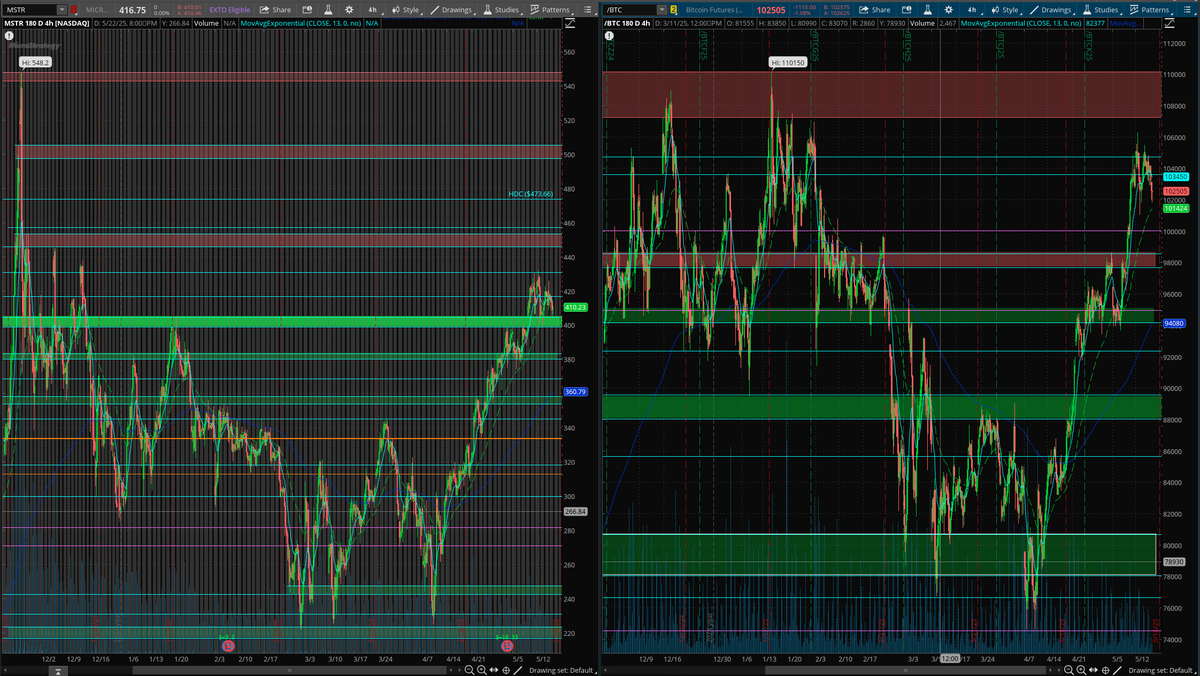$MSTY You want Bigger Dividend? 

Currently Bitcoin is dealing with the ATH resistance areas. 

MSTR even with more BTC now, is no higher than it was the last time BTC was near ATH.

In order for MSTY to produce a larger dividend we need to see BTC break ATH and MSTR over 450.