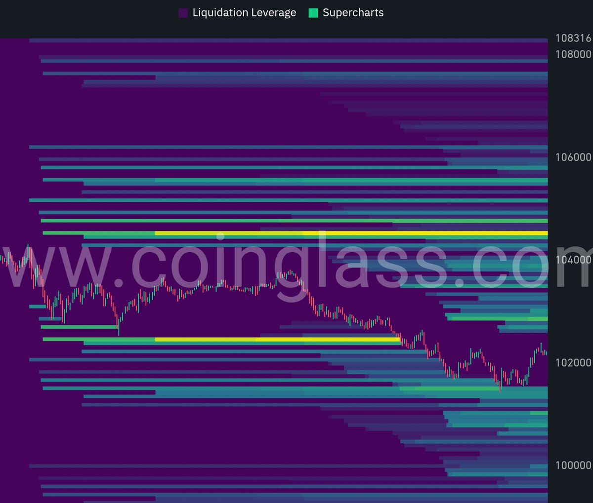 LONGS HAVE BEEN FLUSHED 

I THINK New ATH INCOMING AS IT REACHES OUT TO THE SHORT LIQUIDITY.