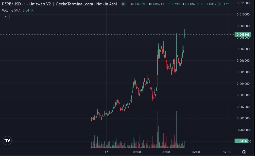 Called $PEPE last night at around $180K, and it's now sitting at 920K+

The <a href="/pepe_by_mf/">PEPE BY MATT FURIE</a> narrative is the 2nd Pepe that #MattFurie created in 2019 and was Orange!

In this current Matt Furie meta, this still has a lot more potential!

CA: 0x87cd6ec2c0a14af16574e13e1a7be486cd6cd8f4