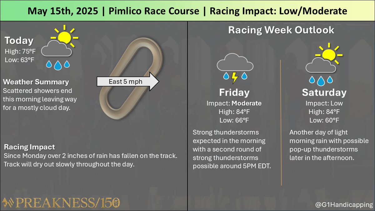 G1Handicapping's tweet image. #Pimlico #RaceCast for Today: 2 inches of rain has fallen since Monday. Rain showers have tapered off this morning bringing in a mostly cloudy day. multiple rounds of rain possible Friday and Saturday. #Preakness #Preakness150 #Weather