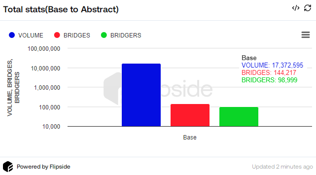 omid_raz's tweet photo. Just use @jumperapp to move from @base to @AbstractChain 

The volume bridged by base JLPs to abstract reached over "$17.3M"

Do a simple jump!

DS
https://t.co/aoD6KRf7wz https://t.co/A28r9ihBng