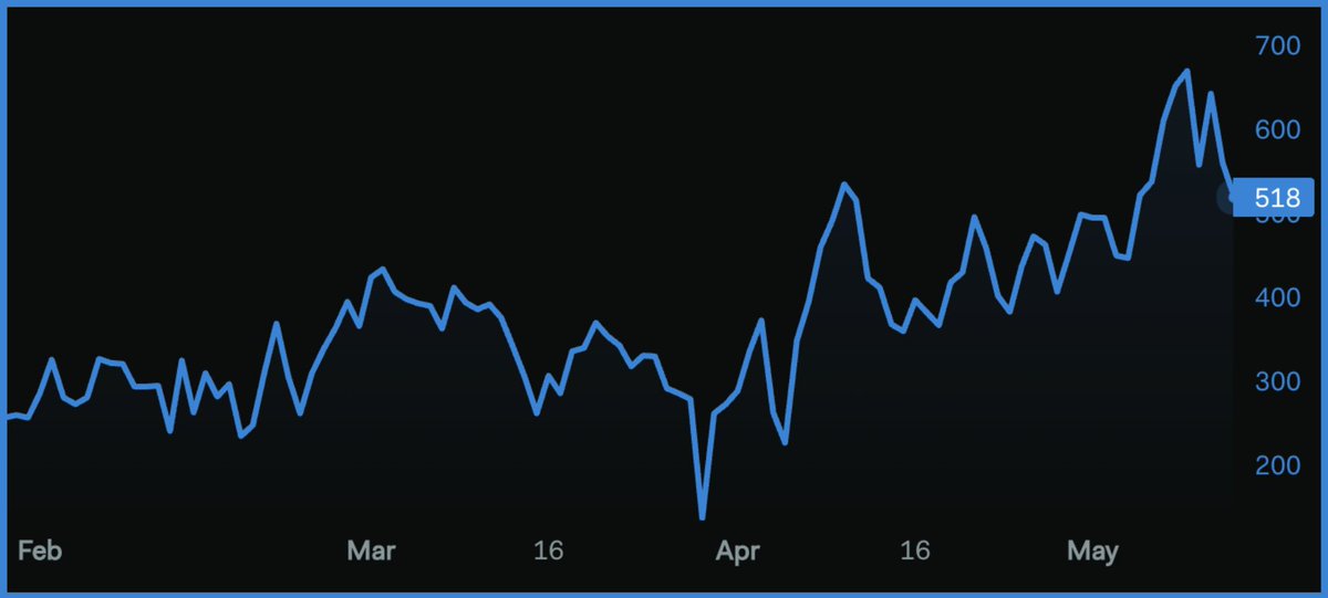 LunarCrush.com Social Data (@lunarcrush) on Twitter photo The number of creators mentioning the upcoming <a href="/TheBitcoinConf/">The Bitcoin Conference</a> just surpassed 500, a new high since February.
The $BTC conference now ranks as the #2 event across all events.
We are now less than 2 weeks away from one of the most highly anticipated crypto events🧡 The number of creators mentioning the upcoming <a href="/TheBitcoinConf/">The Bitcoin Conference</a> just surpassed 500, a new high since February.
The $BTC conference now ranks as the #2 event across all events.
We are now less than 2 weeks away from one of the most highly anticipated crypto events🧡