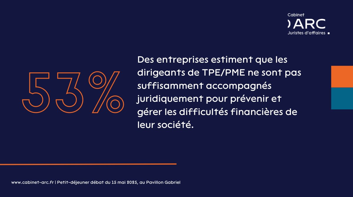 ❓ Les   entreprises françaises ne connaissent pas les dispositifs à déployer en cas   de difficultés, 45% ignorant même le rôle du médiateur du crédit. Ce déficit   d'information aggrave leurs difficultés financières. 
 
#AccompagnementPME #DifficultésFinancières