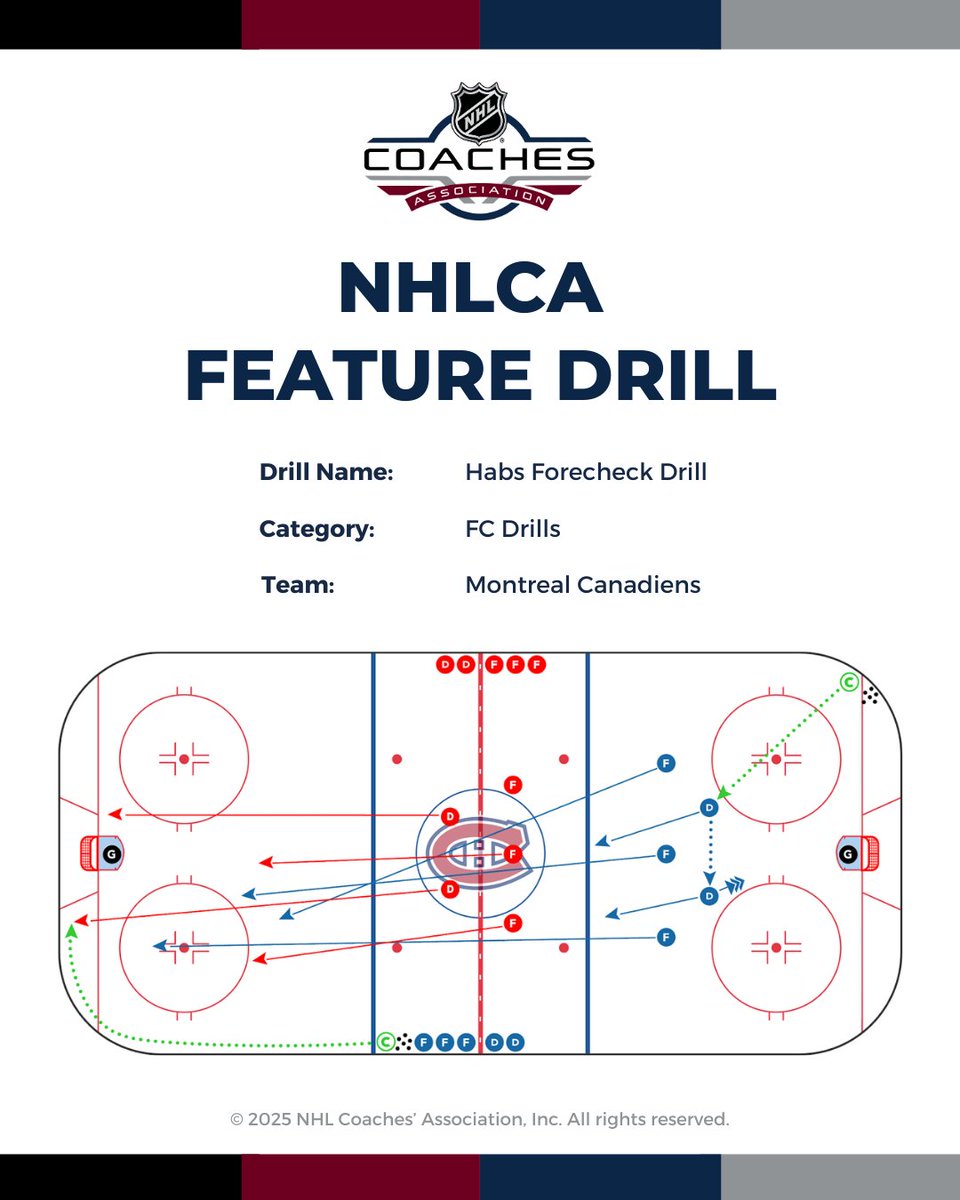 This forecheck drill from the <a href="/CanadiensMTL/">Canadiens Montréal</a> challenges players to execute breakouts under pressure while defenders hold the line — it helps players transition with precision and defend with intensity.

📄bit.ly/4khSKMB

#NHLCADrills | Powered by <a href="/coachthem/">CoachThem</a>