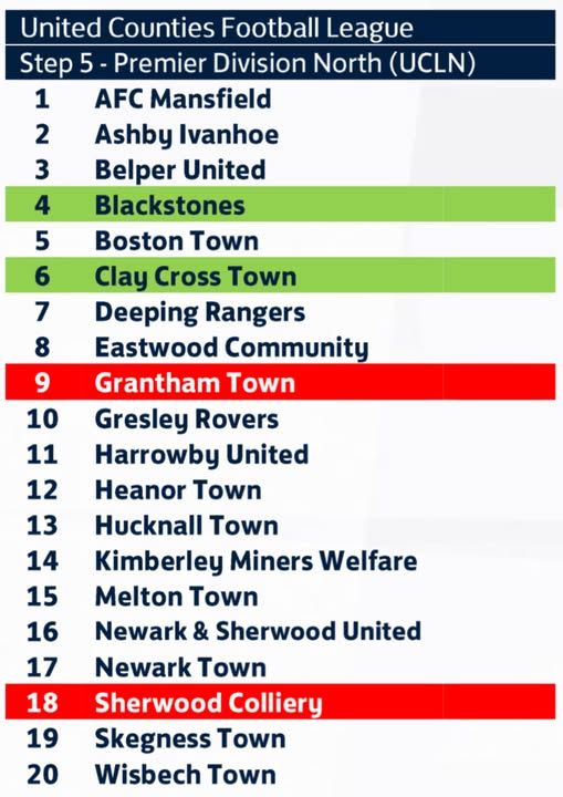Rob (@robertyates11) on Twitter photo Great to stay in the Premier North, may have lost local games in Sleaford and Bourne but great to see Blackstone's and Grantham in the league now ⚽⚽⚽ Great to stay in the Premier North, may have lost local games in Sleaford and Bourne but great to see Blackstone's and Grantham in the league now ⚽⚽⚽