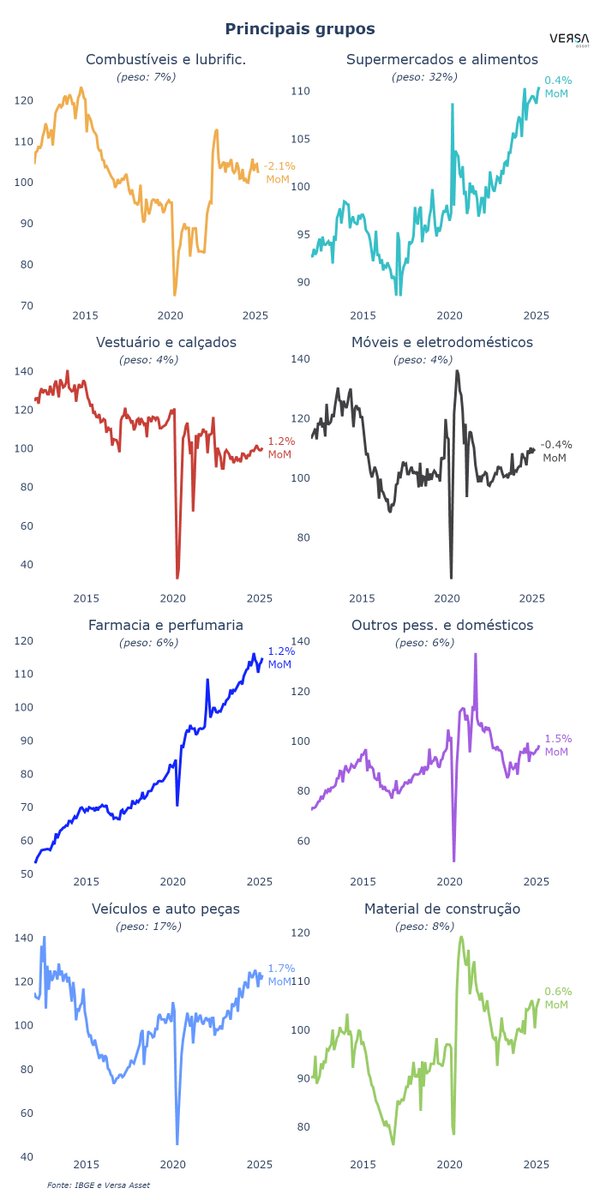 🇧🇷 💳
As vendas do varejo de março vieram em +0.8% MoM,  abaixo do consenso (+1.0%)

 Varejo ampliado:                +1.9%
 🛒 Supermercados:          +0.4%
 📺 Móveis e eletro:           -0.4%
 🚗 Veículos:                       +1.7%

 🔍 Confira!