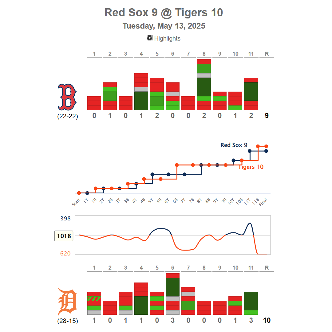 _pennant_race's tweet photo. The @RedSox vs @tigers game on May 13th is the highest rated game so far of the 2025 season. Crazy extra inning affair with a Javier Baez walk off to top it off! https://t.co/DPce0LtjfA https://t.co/oX4OoPVQyV