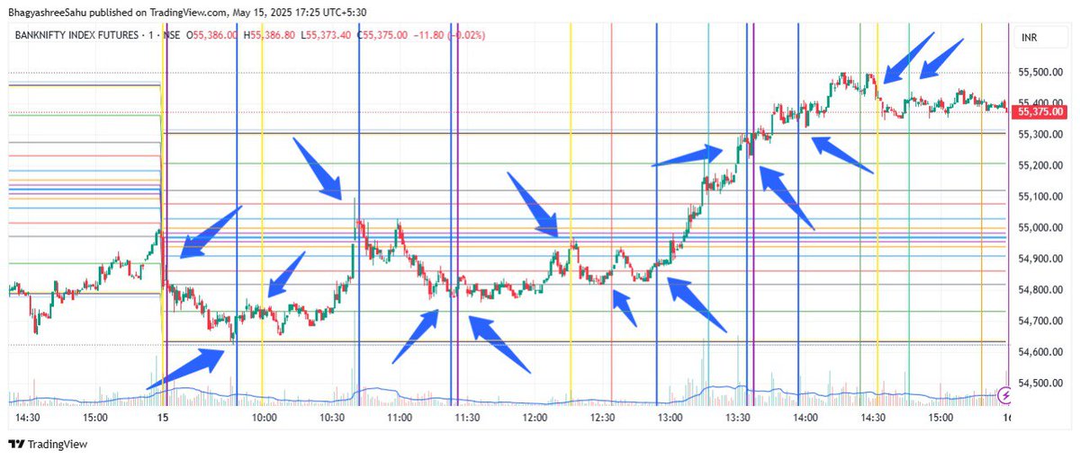 vaaibas's tweet photo. #JaiJagannath

Check the Coincidence vs Schedule
Timing Matters

15May25
#BankNifty
1min #Chart
Market Impulse Timeslot Ghanti📣

#tradesmart #nse #bse #nifty #midcpnifty #sensex #bnf #FinancialAstrology #DJI #StockMarket #TradingView #timecycle #GIFTNIFTY https://t.co/hcF4f1YrRA