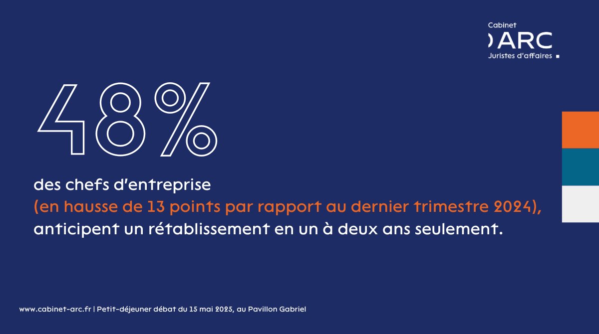 Cabinet ARC (@cabinet_arc) on Twitter photo ⏳ La situation économique des sociétés demeure incertaine, plus d'une entreprise sur deux estimant qu'il faudra entre 3 et 5 ans pour effacer les effets des crises. Néanmoins, un regain d'optimisme est perceptible.
#RelanceEconomique #CrisesEconomiques <a href="/IfopOpinion/">Ifop Opinion</a> ⏳ La situation économique des sociétés demeure incertaine, plus d'une entreprise sur deux estimant qu'il faudra entre 3 et 5 ans pour effacer les effets des crises. Néanmoins, un regain d'optimisme est perceptible.
#RelanceEconomique #CrisesEconomiques <a href="/IfopOpinion/">Ifop Opinion</a>