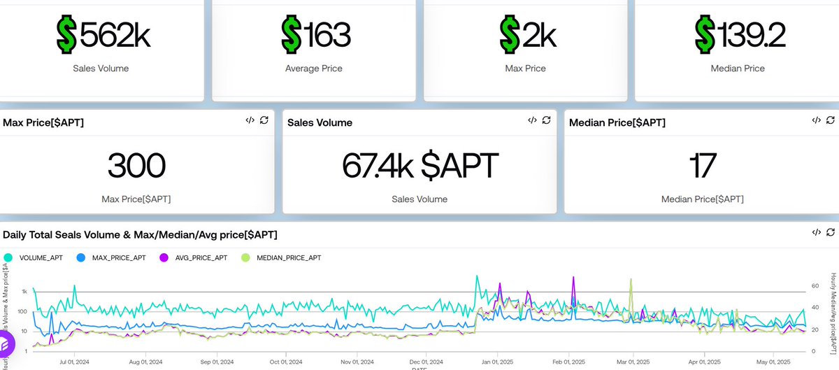 0xHaM☰d (@0xham3d_eth) on Twitter photo Why $LOON is Aptos’ next BIG winner:
Real Utility: Not your usual meme token—NFT holders earn daily rewards in $APT & $LOON via staking.
Strong Partnerships: Linked with top Aptos projects like <a href="/wapal_official/">Wapal</a> (largest Aptos NFT market), <a href="/AmnisFinance/">Amnis Finance</a>, and <a href="/EchoProtocol_/">Echo Protocol</a>. Why $LOON is Aptos’ next BIG winner:
Real Utility: Not your usual meme token—NFT holders earn daily rewards in $APT & $LOON via staking.
Strong Partnerships: Linked with top Aptos projects like <a href="/wapal_official/">Wapal</a> (largest Aptos NFT market), <a href="/AmnisFinance/">Amnis Finance</a>, and <a href="/EchoProtocol_/">Echo Protocol</a>.