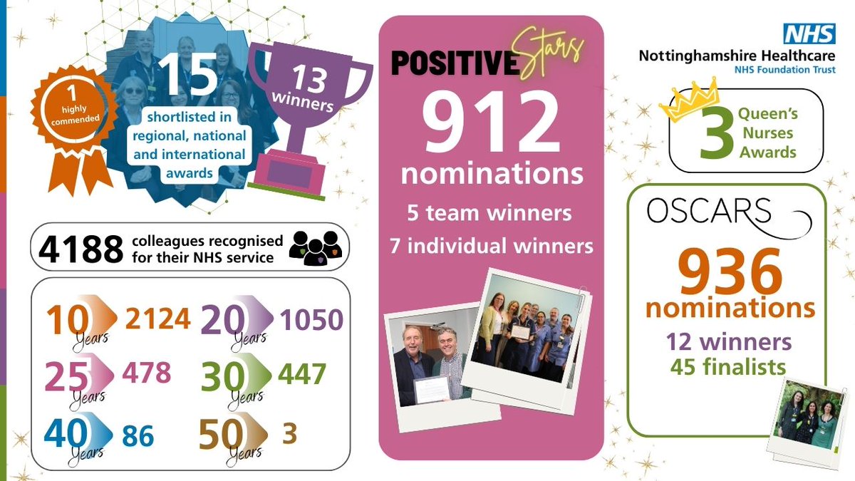 Proud that over the past year 15 colleagues were shortlisted in regional, national &amp; international awards, with THIRTEEN WINNERS and one highly commended. In our OSCARS, we received almost 940 nominations. Read stories about our great colleagues here: orlo.uk/X3YeS