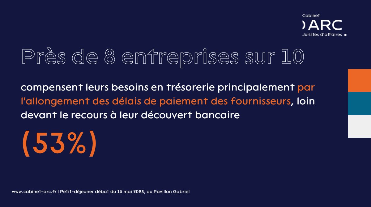 Cabinet ARC (@cabinet_arc) on Twitter photo 💸 Jugé trop coûteux et donc peu voire pas rentable par 89% des entreprises, l'affacturage n'est pour elles pas une solution à privilégier pour la gestion de leur trésorerie
#RetardsDePaiement #Trésorerie #ÉtudeCabinetARC2025 <a href="/IfopOpinion/">Ifop Opinion</a> 💸 Jugé trop coûteux et donc peu voire pas rentable par 89% des entreprises, l'affacturage n'est pour elles pas une solution à privilégier pour la gestion de leur trésorerie
#RetardsDePaiement #Trésorerie #ÉtudeCabinetARC2025 <a href="/IfopOpinion/">Ifop Opinion</a>