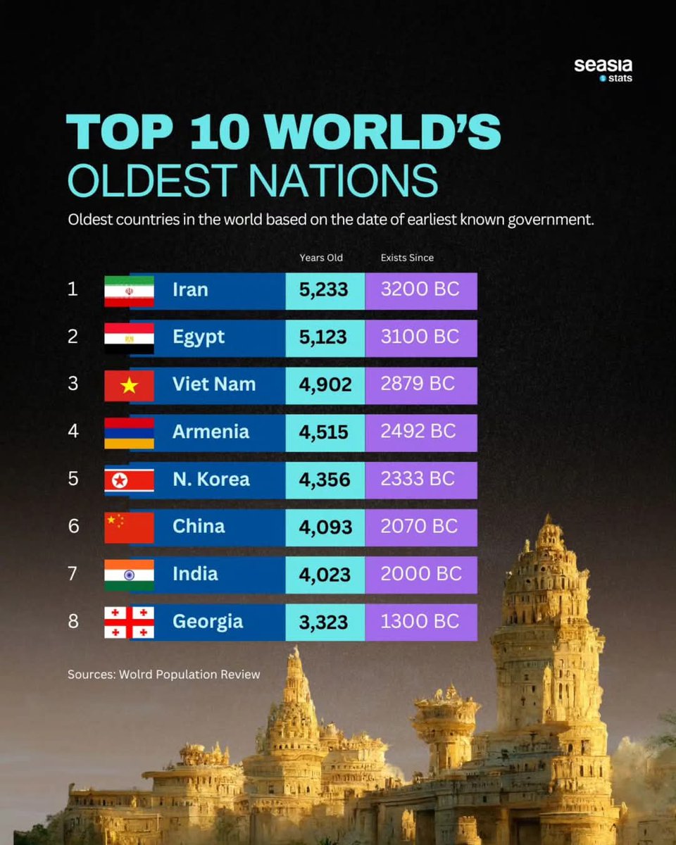 India has history more than 7000 years ago. This is incorrect. What are your facts.