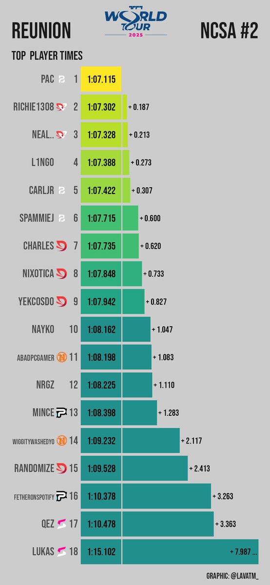lavaTM (@lavatm_) on Twitter photo TMWT NCSA #2 stats
▶️ data from 19/22 matches (2x parts only)
▶️ 3 plots per track
performance & top10 times combined,
landscape performance zoom,
all top times
⏩ REUNION
great stand-in by reserve driver <a href="/Spammiejj/">Alliance Spam</a> TMWT NCSA #2 stats
▶️ data from 19/22 matches (2x parts only)
▶️ 3 plots per track
performance & top10 times combined,
landscape performance zoom,
all top times
⏩ REUNION
great stand-in by reserve driver <a href="/Spammiejj/">Alliance Spam</a>