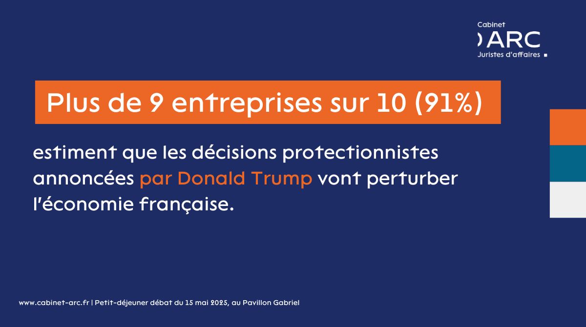 Cabinet ARC (@cabinet_arc) on Twitter photo 🌍 Les mesures protectionnistes américaines sont perçues comme une menace sérieuse pour l'économie française.
#EntreprisesFrançaises #ÉtudeCabinetARC2025 <a href="/IfopOpinion/">Ifop Opinion</a> 🌍 Les mesures protectionnistes américaines sont perçues comme une menace sérieuse pour l'économie française.
#EntreprisesFrançaises #ÉtudeCabinetARC2025 <a href="/IfopOpinion/">Ifop Opinion</a>