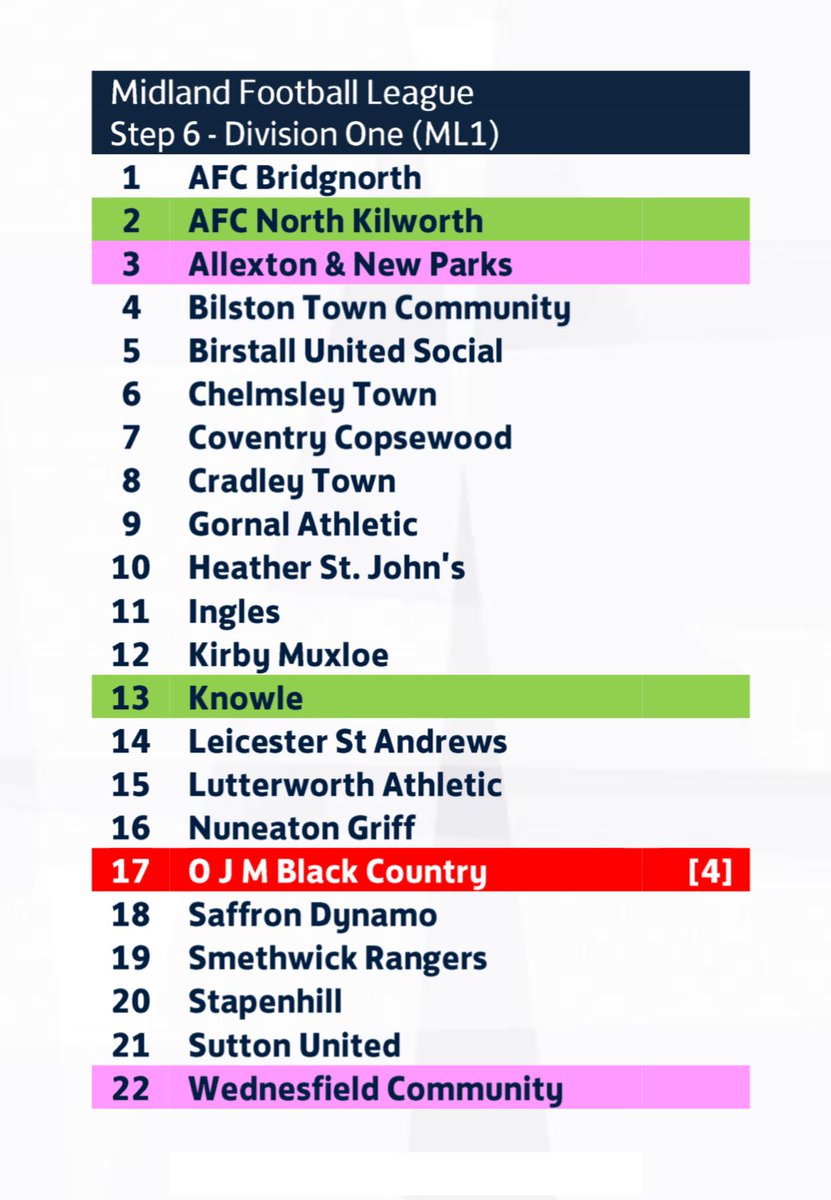 Chelmsley Town FC ๐ด๓ ง๓ ข๓ ฅ๓ ฎ๓ ง๓ ฟ (@chelmsleytown) on Twitter photo โฝ๏ธโฝ๏ธโฝ๏ธ CLUB NEWS โฝ๏ธโฝ๏ธโฝ๏ธ
With the <a href="/FA/">The FA</a> league announcements today, we stay in <a href="/MidlandLeague/">Capelli Sport Midland Football League</a> Division 1 for the 2025/26 season.
Welcome to the new additions <a href="/OJM_CFC/">OJM CFC</a> , <a href="/AFCNK/">AFC North Kilworth (P)</a> & <a href="/Knowle_FC/">Knowle FC (P)</a>
#teamchembo ๐ฉต๐ค โฝ๏ธโฝ๏ธโฝ๏ธ CLUB NEWS โฝ๏ธโฝ๏ธโฝ๏ธ
With the <a href="/FA/">The FA</a> league announcements today, we stay in <a href="/MidlandLeague/">Capelli Sport Midland Football League</a> Division 1 for the 2025/26 season.
Welcome to the new additions <a href="/OJM_CFC/">OJM CFC</a> , <a href="/AFCNK/">AFC North Kilworth (P)</a> & <a href="/Knowle_FC/">Knowle FC (P)</a>
#teamchembo ๐ฉต๐ค