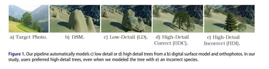 New article! Angeliki Grammatikaki and colleagues present a new automated workflow to represent landmark trees in digital 3D maps, and a related user study doi.org/10.1080/152304… #GISchat #OpenAccess