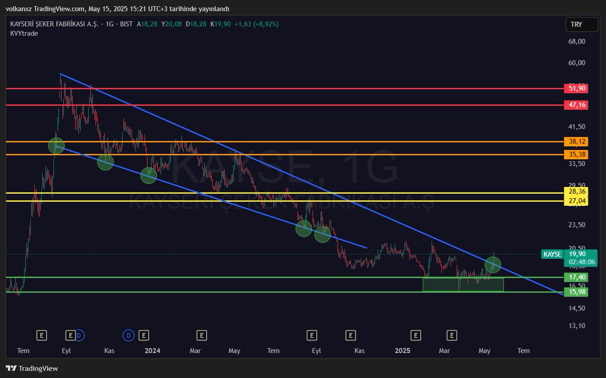 #KAYSE  ÖNCESİ SONRASI

Düşen bir kama hareketinin alt bandını kırdıktan sonra daha önce belirlediğim Yeşil bölgeye kadar inip oradan güç alıp düşeni kırmış görünüyor.

YTD.