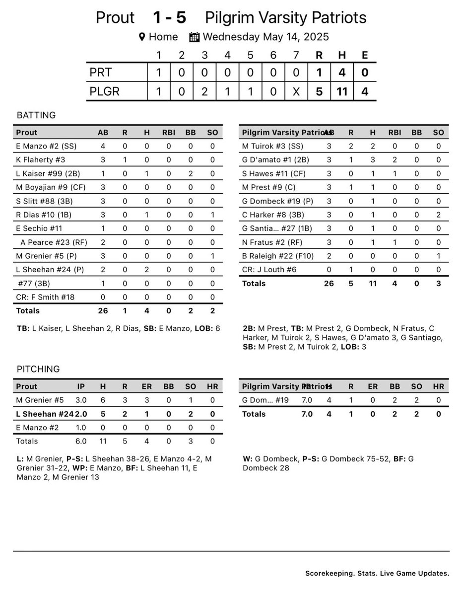 Pats win 5-1.  <a href="/gdombeck19/">gretchen</a> was lights input in the circle ⭕️ (7IP, 4 hits, 1ER) while <a href="/gennadamato/">Genna D'Amato</a> led the offense with 3 hits.