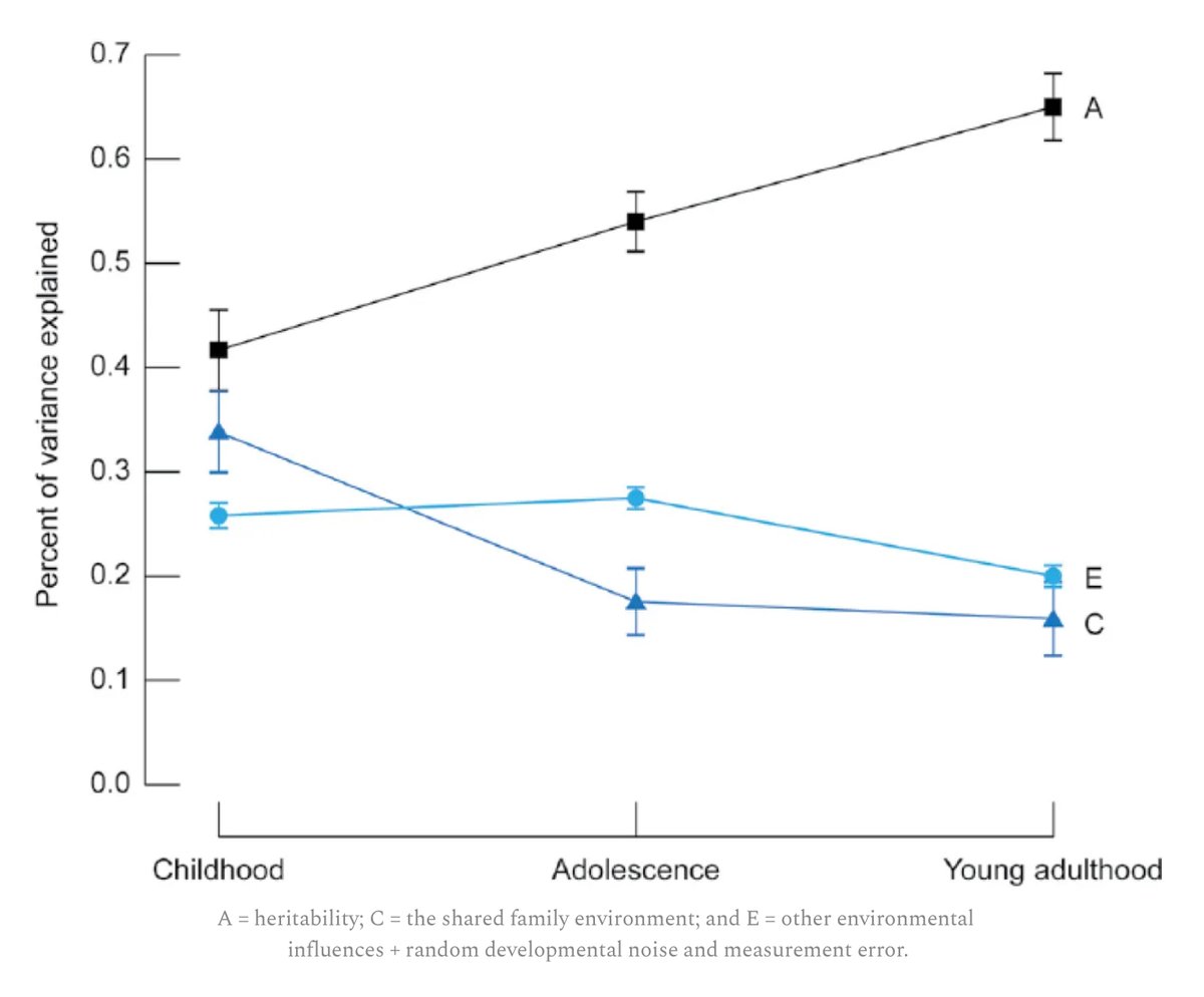 The heritability of IQ increases with age, while the effect of the shared family environment dwindles. In other words, when it comes to cognitive ability, nature becomes more important as we get older, nurture less.

[Link below.]
