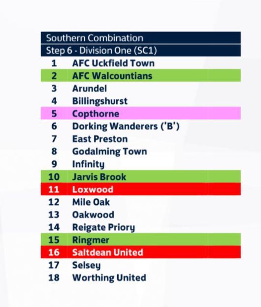 Oakwood FC (@oakwoodfc) on Twitter photo The <a href="/TheSCFL/">Premier Sports The SCFL</a> Div 1 for next season!
Welcome to promoted sides <a href="/JARVISBROOKFC/">Jarvis Brook Football Club</a> <a href="/RingmerAFC/">Ringmer AFC</a> <a href="/AFCW1stXI/">AFC Walcountians 1st XI</a> π
Looking forward to the 25/26 season β₯οΈπ€ The <a href="/TheSCFL/">Premier Sports The SCFL</a> Div 1 for next season!
Welcome to promoted sides <a href="/JARVISBROOKFC/">Jarvis Brook Football Club</a> <a href="/RingmerAFC/">Ringmer AFC</a> <a href="/AFCW1stXI/">AFC Walcountians 1st XI</a> π
Looking forward to the 25/26 season β₯οΈπ€