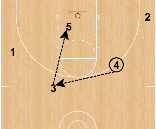 Chin sets are great.

They open up the basket area and put the 5’s defender in a tough position.

If they don’t help, the back screen may be open

If they do help, they are late to the subsequent ball/flare screen. 

Here’s a ball screen example to get big gap and hi lo look.
