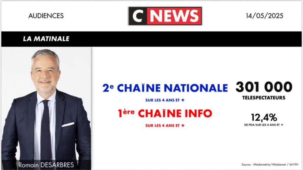 Romain Desarbres (@rdesarbres) on Twitter photo <a href="/CNEWS/">CNEWS</a> PREMIÈRE matinale info de France !! 😀 Merci à vous tous !! 🙏👍 Et à demain avec <a href="/SabourinMarine/">Marine Sabourin</a> <a href="/AudreyBertheau1/">Audrey Bertheau</a> <a href="/ThomasBonnet/">Thomas Bonnet</a> <a href="/CyrilBonnefoy1/">Cyril Bonnefoy</a> <a href="/PaulSugy/">Paul Sugy</a> <a href="/BrigitteMilhau/">Brigitte Milhau</a> !! <a href="/CNEWS/">CNEWS</a> PREMIÈRE matinale info de France !! 😀 Merci à vous tous !! 🙏👍 Et à demain avec <a href="/SabourinMarine/">Marine Sabourin</a> <a href="/AudreyBertheau1/">Audrey Bertheau</a> <a href="/ThomasBonnet/">Thomas Bonnet</a> <a href="/CyrilBonnefoy1/">Cyril Bonnefoy</a> <a href="/PaulSugy/">Paul Sugy</a> <a href="/BrigitteMilhau/">Brigitte Milhau</a> !!
