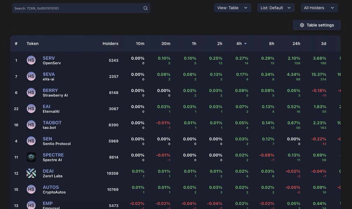 mellicrypto's tweet image. Looking at where investors are putting their money while BTC undergoes its expected correction, $SERV appears to be at the top.
It’s been a fast week with back-to-back good news for $SERV:
Considering BTC will complete its correction in a few days $SERV will start its wild run