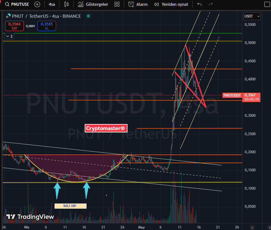 bywebmaster's tweet image. #PNUT hareket yeni başlıyor 🚀🚀