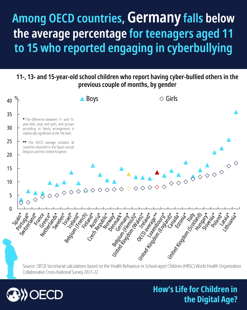 OECD ➡️ Bessere Politik für ein besseres Leben (@oecdaufdeutsch) on Twitter photo Über 10 % der Jugendlichen in Deutschland erleben Cybermobbing. Mit der zunehmenden Digitalisierung des Kinderalltags braucht es neue Ansätze für ihr #Wohlbefinden. Wie wir Kinder online stärken können, zeigt der neue <a href="/OECD/">OECD ➡️ Better Policies for Better Lives</a> -Bericht🔗 oe.cd/622 Über 10 % der Jugendlichen in Deutschland erleben Cybermobbing. Mit der zunehmenden Digitalisierung des Kinderalltags braucht es neue Ansätze für ihr #Wohlbefinden. Wie wir Kinder online stärken können, zeigt der neue <a href="/OECD/">OECD ➡️ Better Policies for Better Lives</a> -Bericht🔗 oe.cd/622