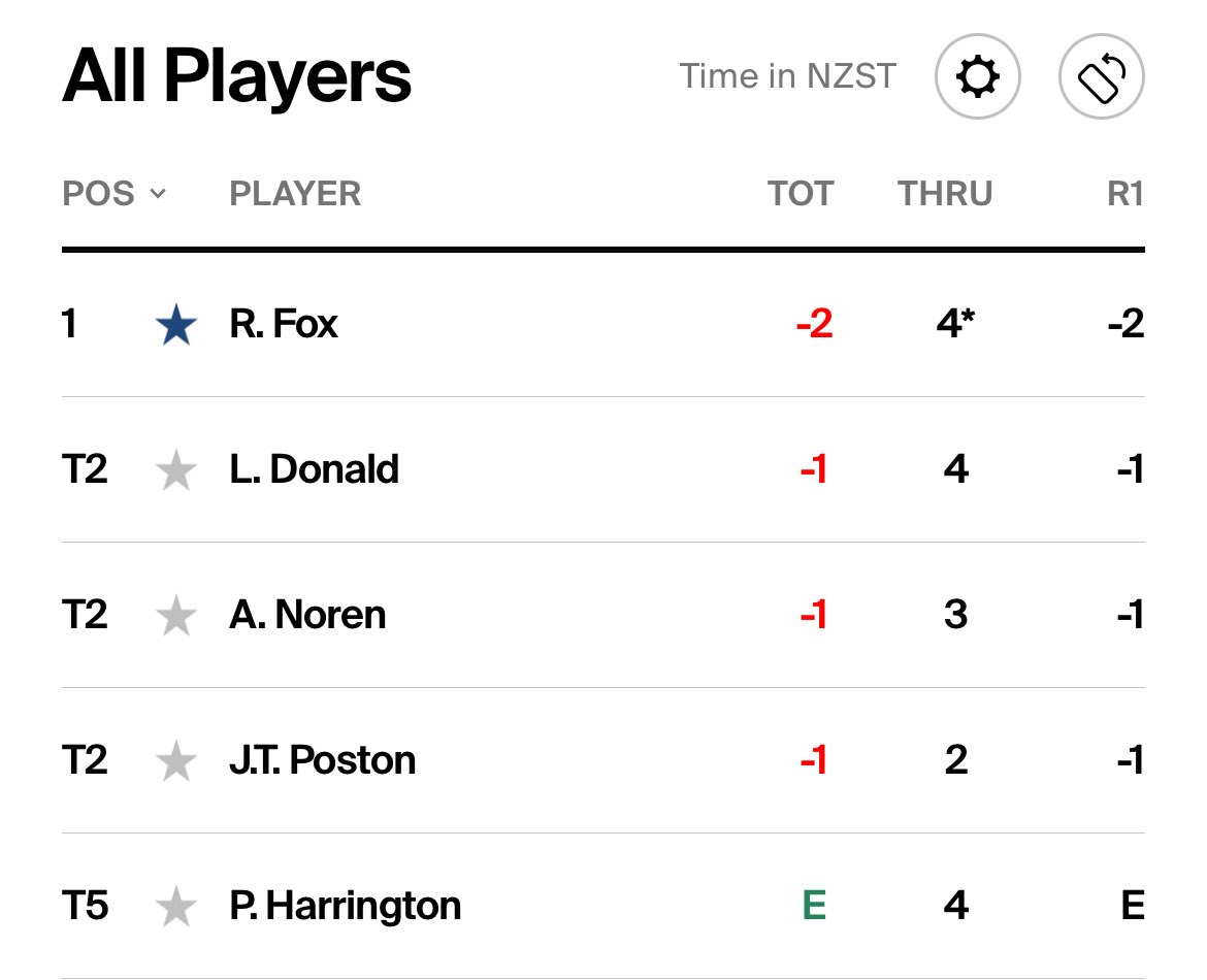 Ryan Fox is underway and currently leading the PGA Championship #KiwiGolf 🥝⛳️