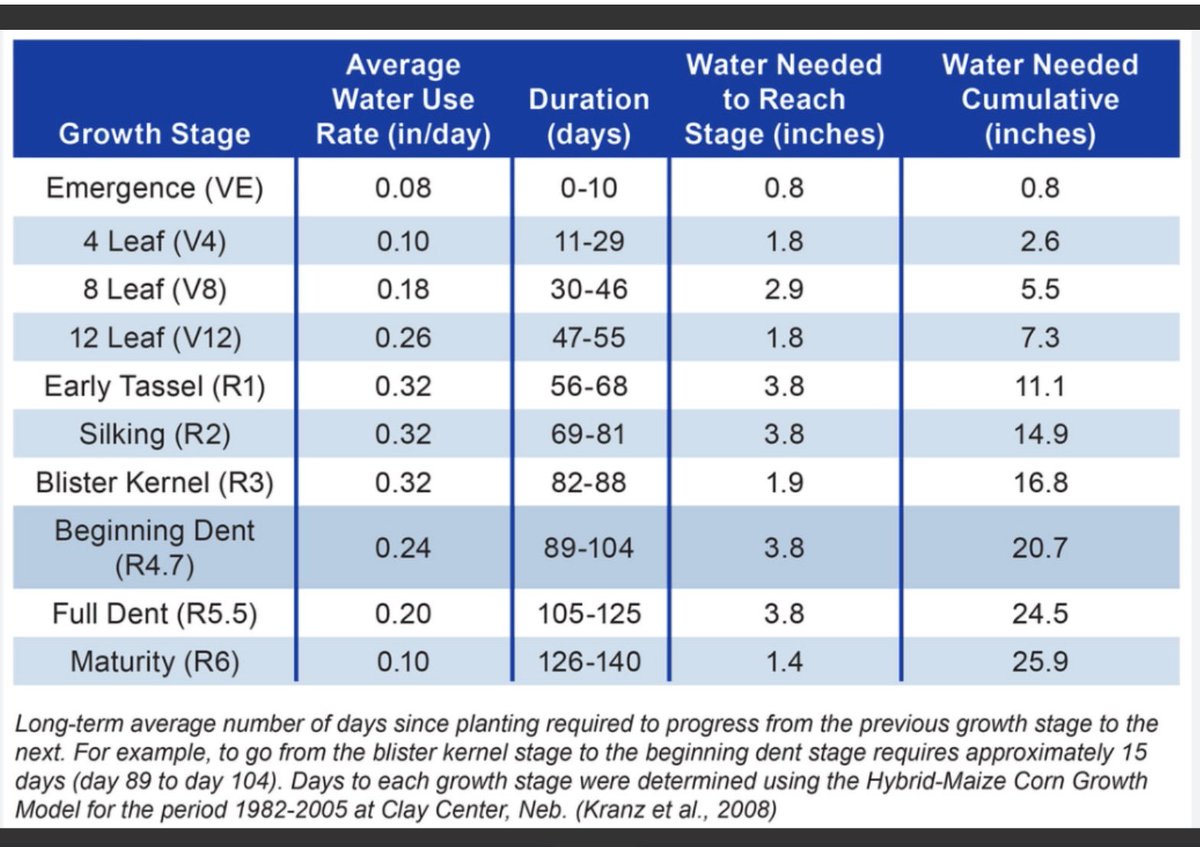 Water use for corn in Neb.