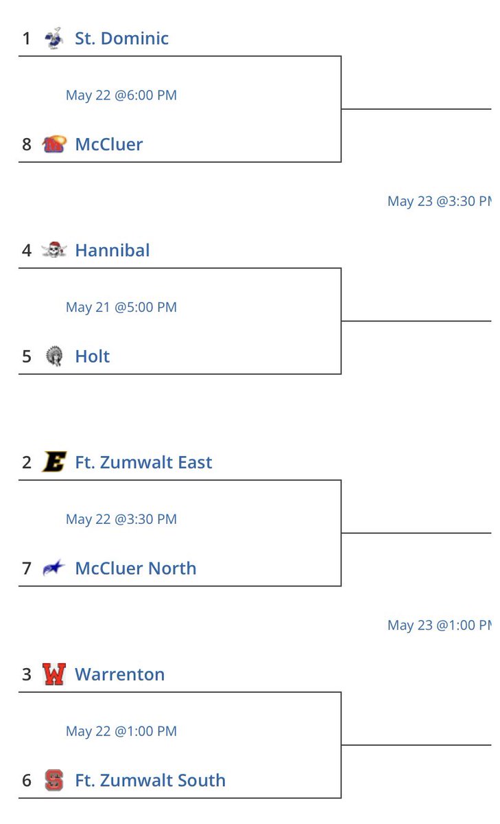 Class 5 District 4 Tournament Bracket is set: Holt will take on Hannibal at Hannibal on Wednesday-5pm 

1. St. Dominic (20-7-1)
2. FZE (15-10)
3. Warrenton (20-5)
4. Hannibal (14-13)
5. Holt (4-18)
6. FZE (3-23)
7. McCluer North (11-9)
8. McCluer (6-6)
