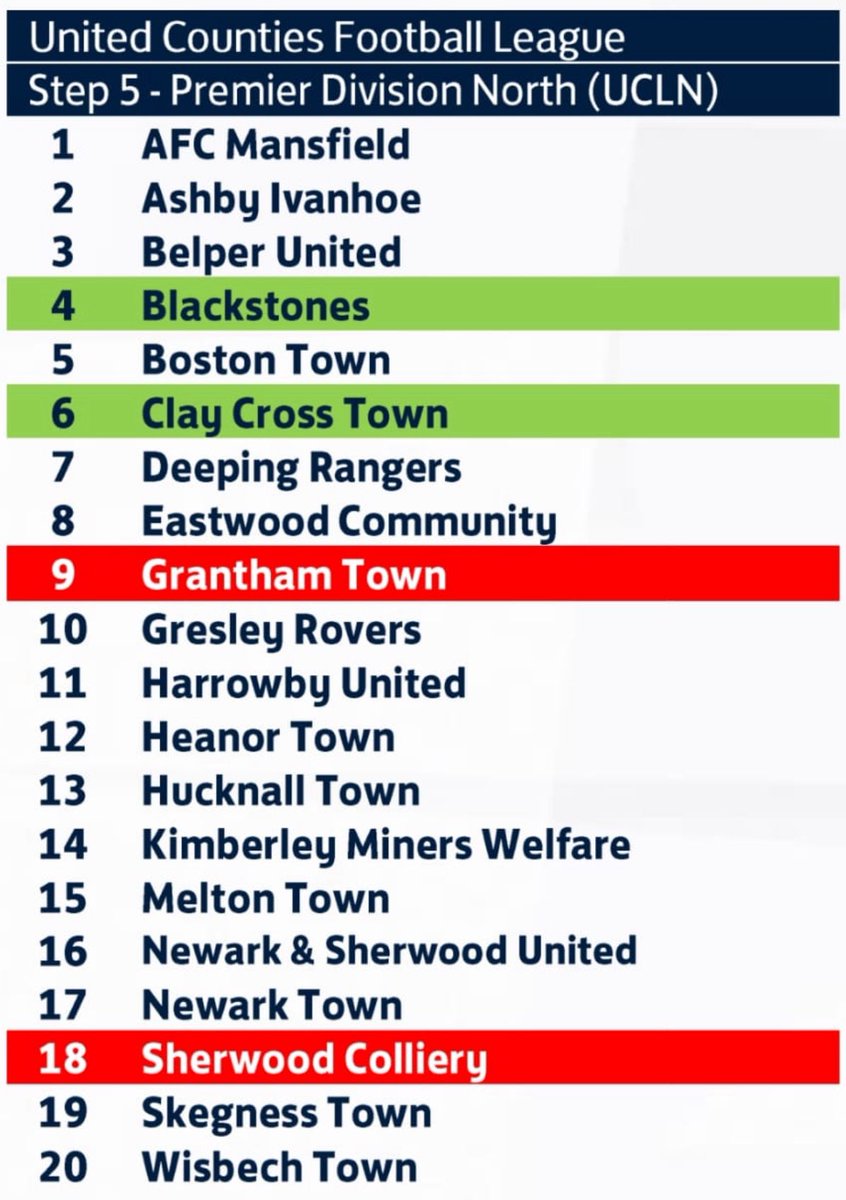 📈Next seasons UCLN

Welcome to Blackstones, Clay Cross Town and Grantham Town, welcome back Sherwood Colliery👍🏼